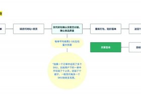 跨境电商发货流程视频；跨境电商发货流程视频讲解
