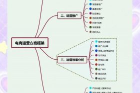 电商怎么运营和推广、电商怎么运营和推广好