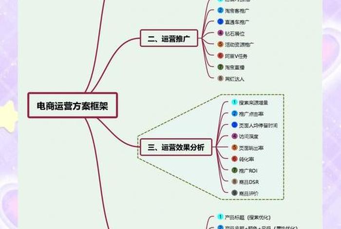 电商怎么运营和推广、电商怎么运营和推广好