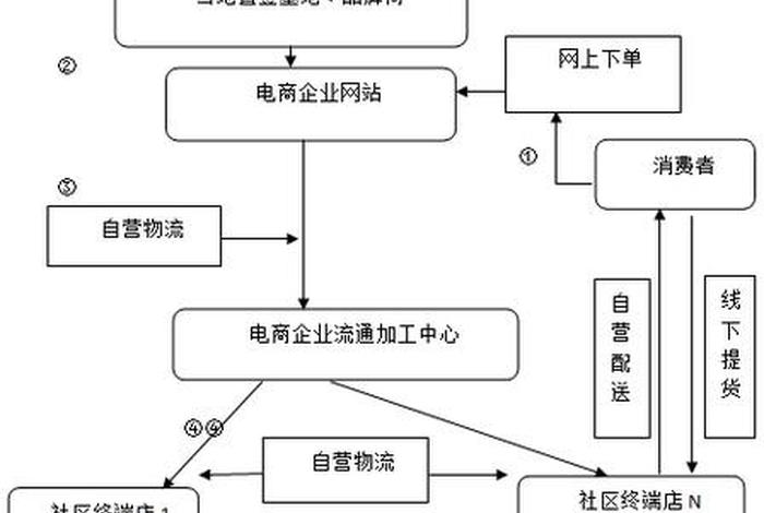社区电商与配送、社区电商物流终端配送模式发展现状与展望 社区电商与配送、社区电商物流终端配送模式发展现状与展望