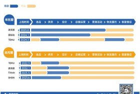 电商平台收入来源有哪些；电商平台收入来源有哪些呢