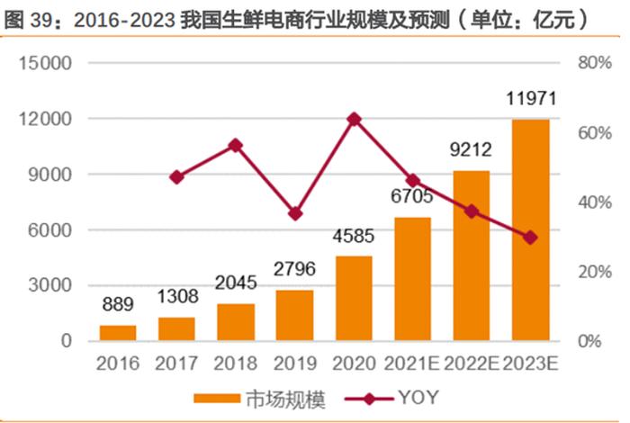 社区电商模式下生鲜产品物流成本控制现状概述，社区生鲜电商发展模式