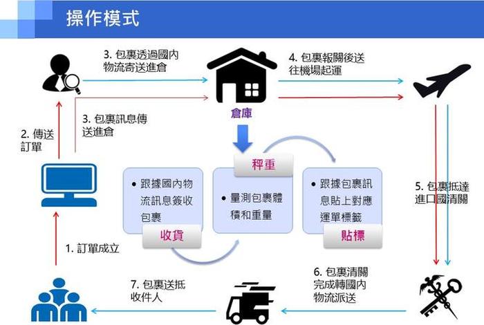 电商怎样做好物流;电商怎样做好物流销售 电商怎样做好物流;电商怎样做好物流销售
