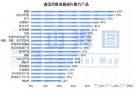 泰国电商发达吗；泰国电商发达吗知乎