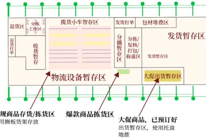 电商仓储仓库；电商仓储仓库设计方案