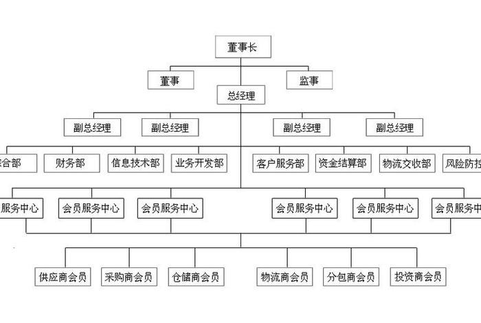 电商公司组织架构图(电商公司组织架构图怎么做) 电商公司组织架构图(电商公司组织架构图怎么做)