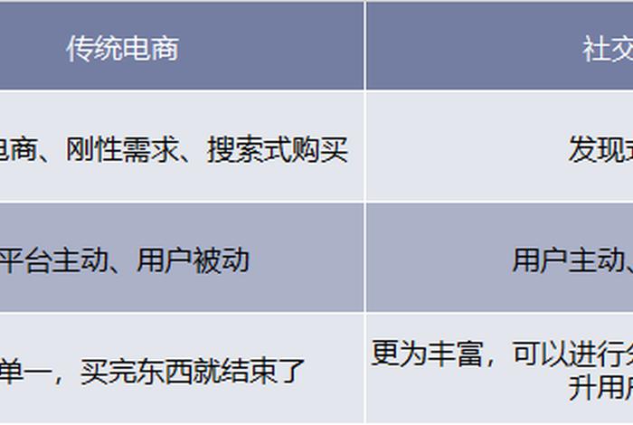 传统电商跟新电商的区别、传统电商跟新电商的区别在哪