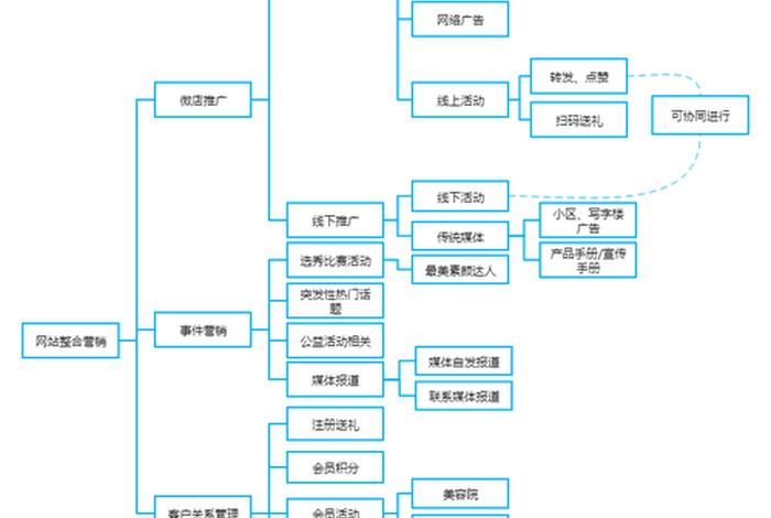 电商网站制作 - 电子商务网站制作的三大流程