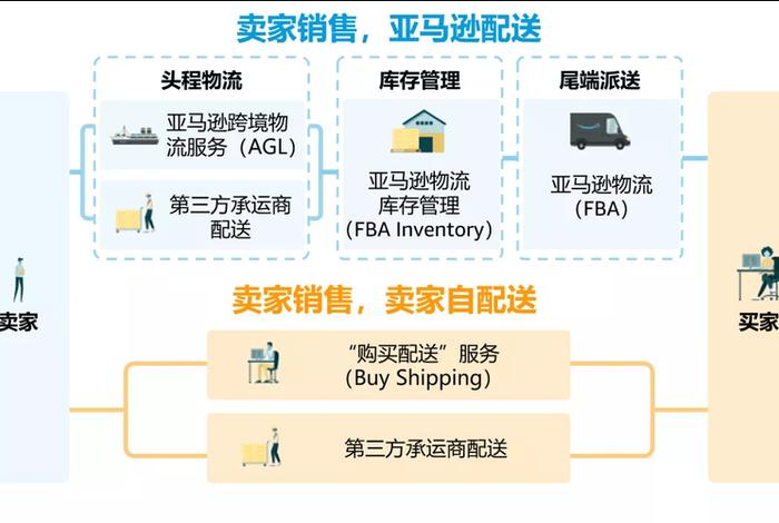 亚马逊中国物流 亚马逊中国物流模式有哪些 亚马逊中国物流 亚马逊中国物流模式有哪些