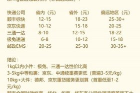 电商快递合作费用价格表成都；电商快递合作费用价格表成都最新