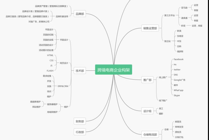 电商促销思维导图 电商促销思维导图模板
