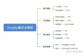 b2c电商模式下,下列有关收入确认时点表述错误的是 - b2c电商模式下下列有关收