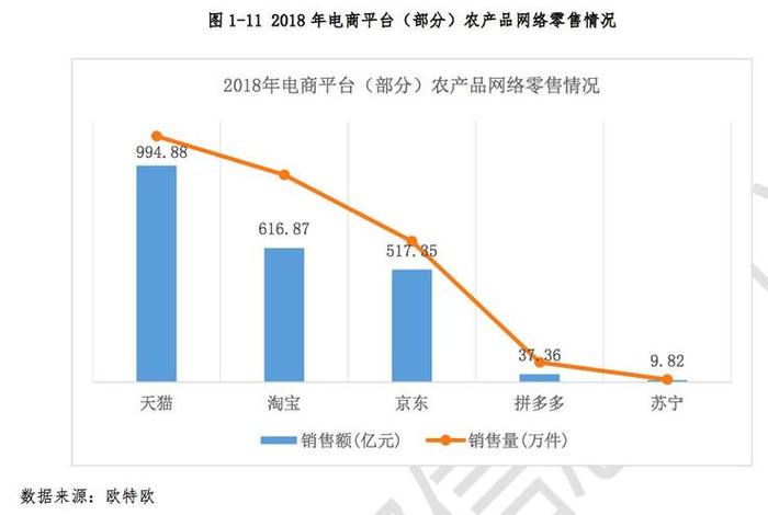 电商助农数据图 - 电商助农数据图表
