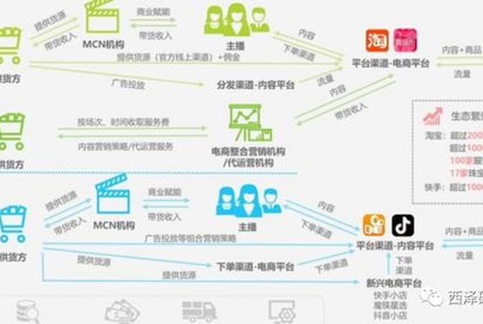 电商直播模式大全、电商直播模式大全图片 电商直播模式大全、电商直播模式大全图片