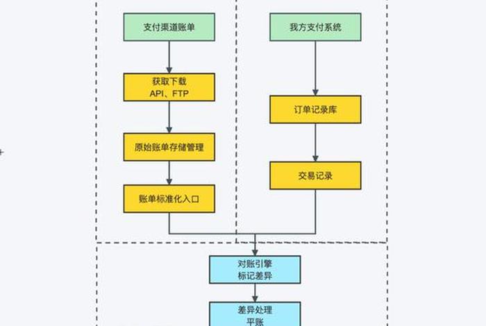 电商结算平台财务结算流程、电商结算平台财务结算流程是什么