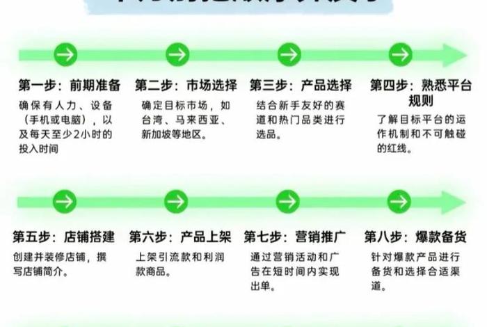 如何做跨境电商创业项目 - 我想做跨境电商,各位知道如何做的吗