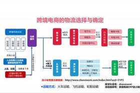 fba跨境电商物流电话（跨境电商物流模式中fba的优点和缺点）