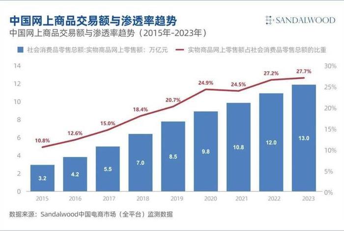 电商销售额走势 - 电商销售额走势图 电商销售额走势 - 电商销售额走势图