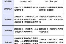 内容电商和社交电商的区别，内容电商和社交电商的区别在哪