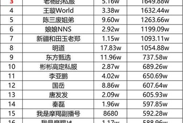 2020年双十一主播带货排行榜(2020年双十一直播带货排行榜) 2020年双十一主播带货排行榜(2020年双十一直播带货排行榜)
