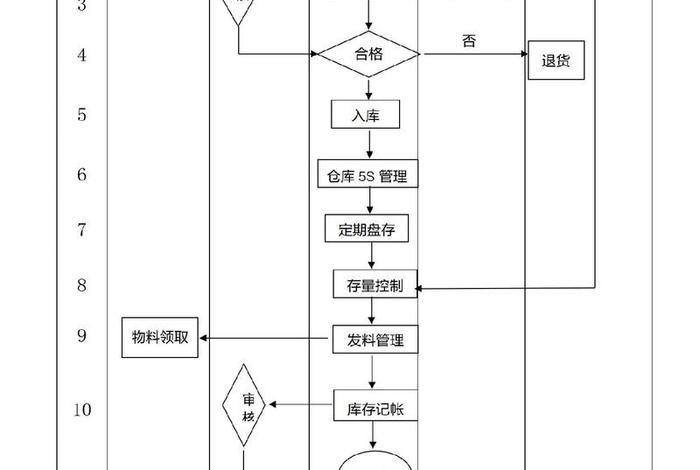 电商仓库管理流程完整版、电商仓库仓管工作流程