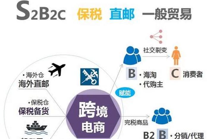 跨境电商之屋、跨境电商之路