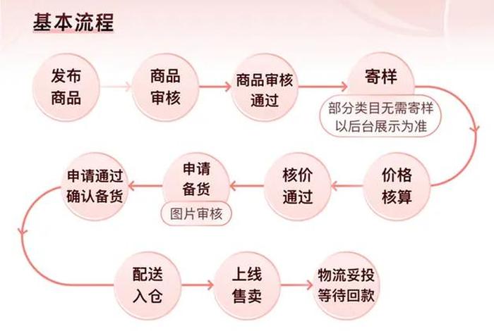 跨境电商操作流程包括哪些?(跨境电商操作流程包括哪些环节) 跨境电商操作流程包括哪些?(跨境电商操作流程包括哪些环节)