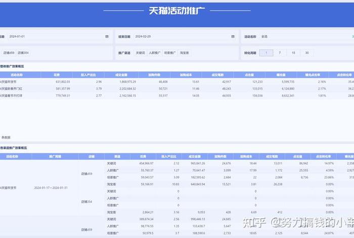 电商数据分析怎么写 电商数据分析报告怎么写