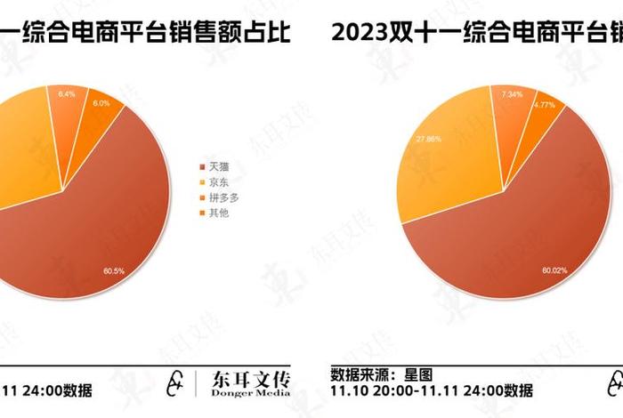 2020双十一各大电商销售额数据 2020双十一各大电商平台销售数据 2020双十一各大电商销售额数据 2020双十一各大电商平台销售数据