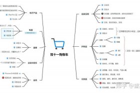 电商促销思维导图 电商促销思维导图模板