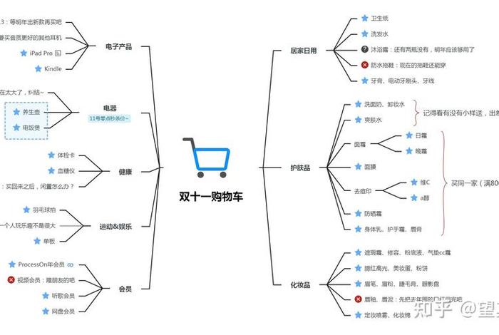 电商促销思维导图 电商促销思维导图模板