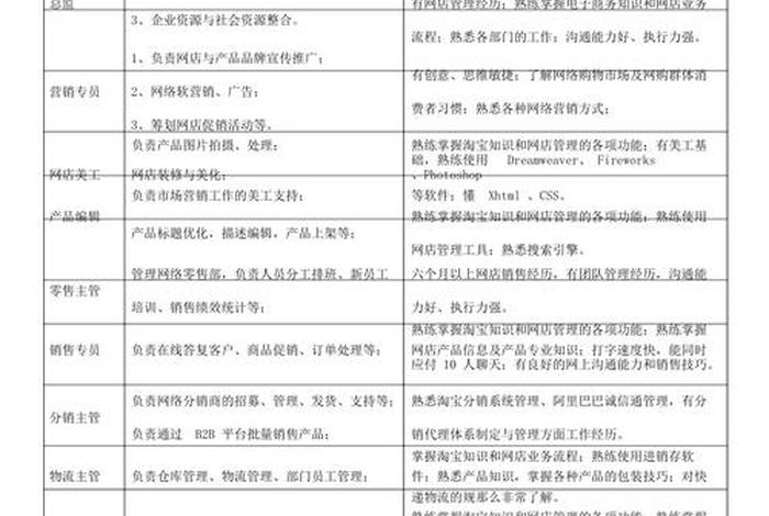 电商推广岗位能力要求（电子商务推广专员岗位要求）