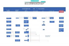什么是无货源电商、什么是无货源电商？