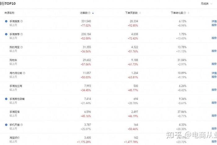 电商加入购物车到下单的转行率一般是多少（淘宝购物车转化率多少算正常）