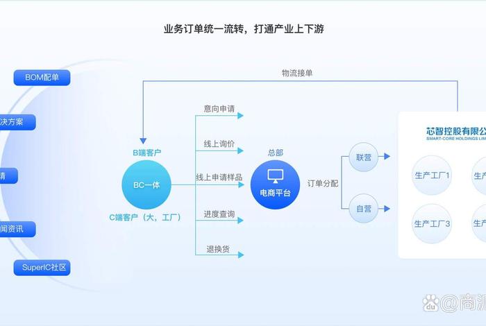 b2b电商企业有哪些;b2b电商企业有哪些优势 b2b电商企业有哪些;b2b电商企业有哪些优势