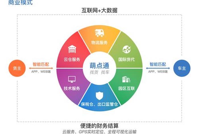 电商模式商业模式 电商商业模式八要素