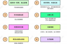 电商库存超卖解决方案；电商库存超卖解决方案怎么写