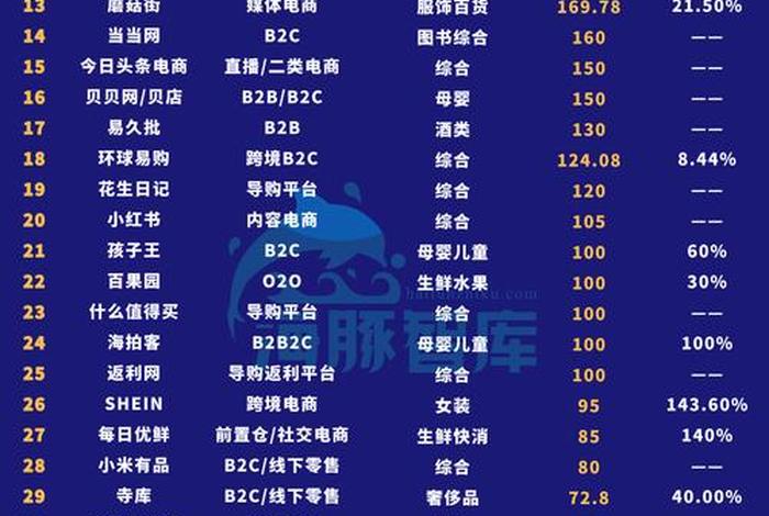 中国电商排名前100 中国电商排名前100的公司 中国电商排名前100 中国电商排名前100的公司