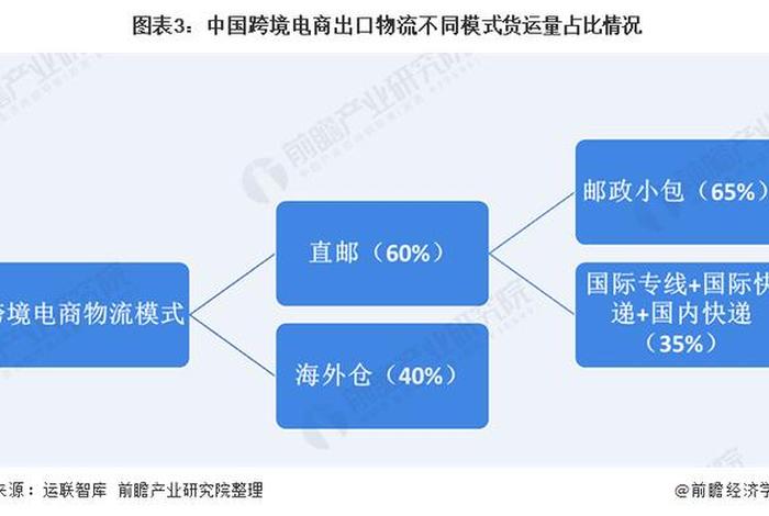 2020年电商物流的发展和现状,2020年电商物流的发展和现状研究 2020年电商物流的发展和现状,2020年电商物流的发展和现状研究