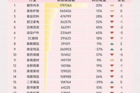 618电商成交额排名（618电商成交额排名第几）