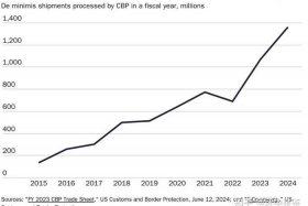 尽管2月4日美国取消800美元以下包裹免税政策,对广州跨进电商（美国取消关税对