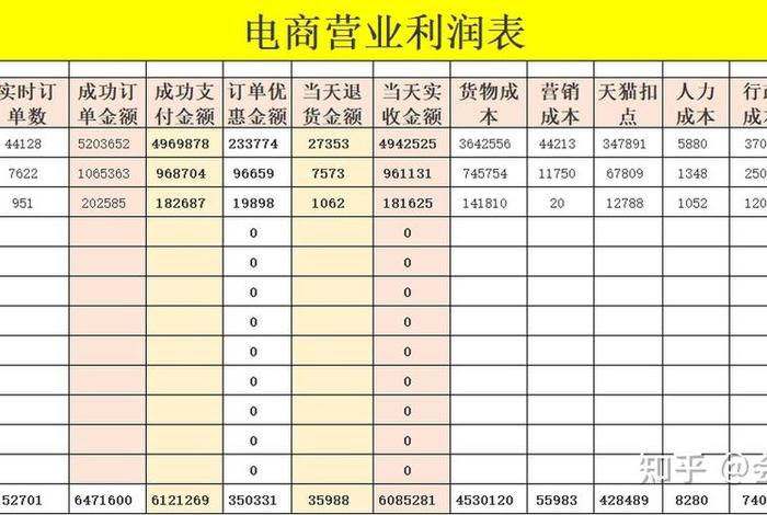 电商计算利润公式;电商利润率计算公式 电商计算利润公式;电商利润率计算公式