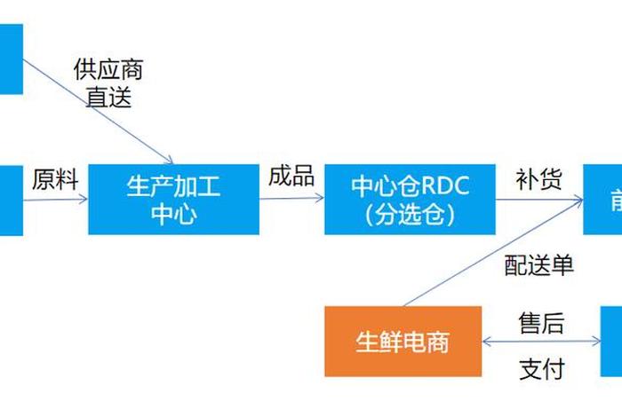 生鲜食品电商模式、生鲜食品电商模式是什么