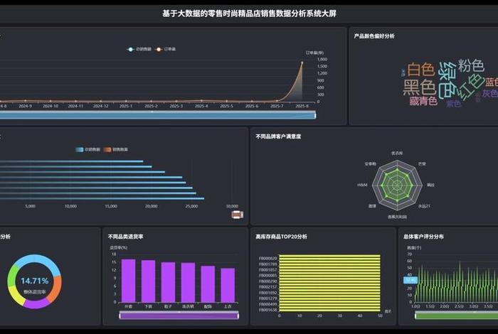 电商销售数据分析python,python销售数据分析及预测 电商销售数据分析python,python销售数据分析及预测