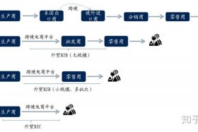 电商出口外贸；外贸出口电商模式有哪些类型