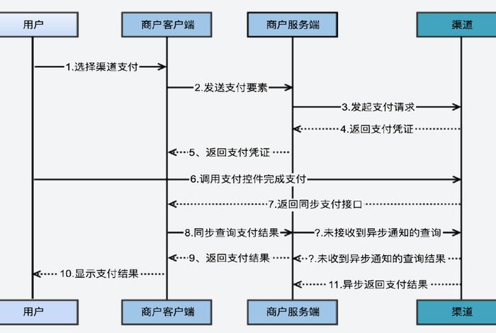 电商支付怎么做、电商平台支付怎么开通
