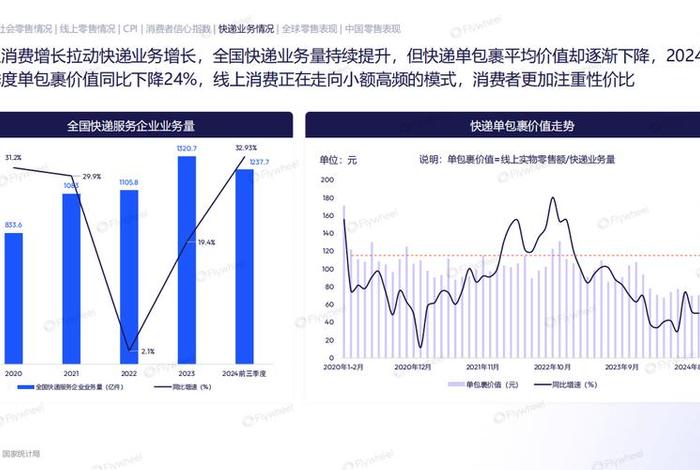电商交易规模趋势，电商交易规模趋势图