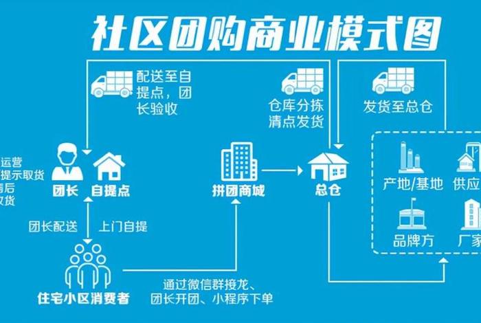 社区电商平台模式 社区电商平台模式包括哪些