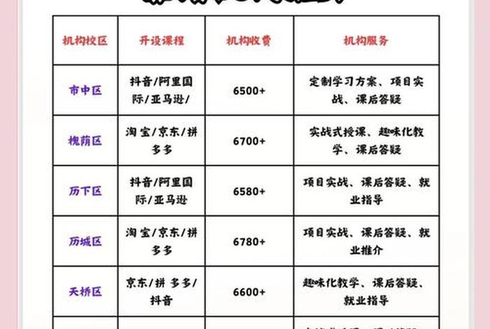 电商技术培训机构；电商技术培训机构排名