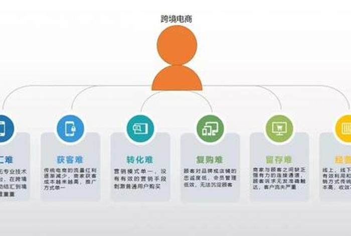 电子商务与跨境电子商务有啥区别啊？、电子商务与跨境电子商务有啥区别啊知乎